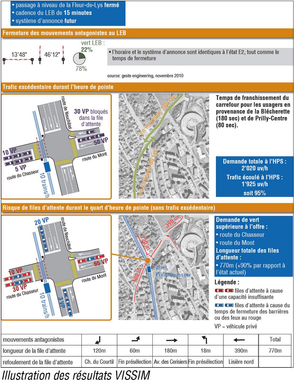Analyse des reports de trafic en cas de suppression du passage à niveau de la Fleur-de-Lys