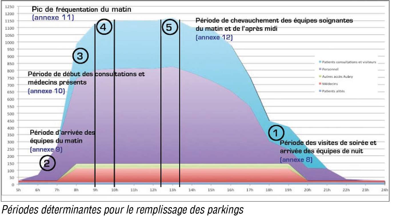 Principes d’accès à l’hôpital et d’optimisation des parkings du centre hospitalier Jolimont - Lobbes